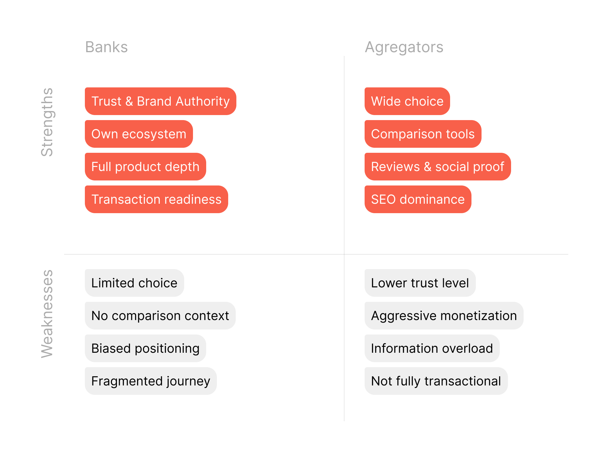 Market structure: Banks vs Aggregators